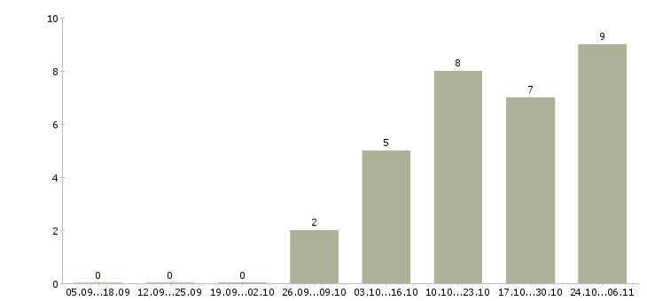 Работа удаленная только в интернете в Чебоксарах - Число вакансий в Чебоксарах по специальности удаленная только в интернете за 2 месяца