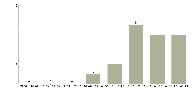 Работа повар на раздачу в Челябинске - Число вакансий в Челябинске по специальности повар на раздачу за 2 месяца