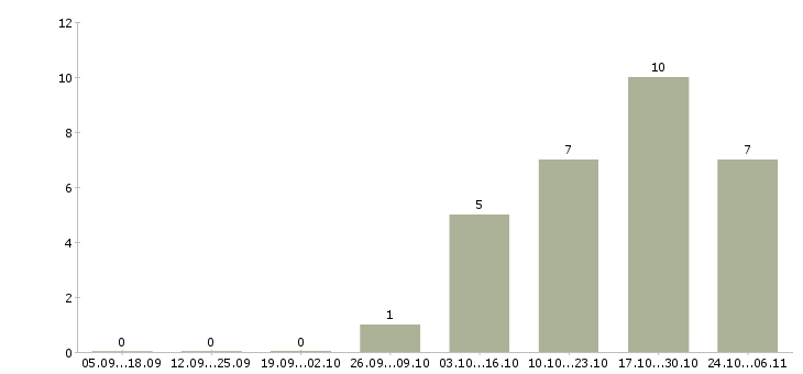 Работа руководитель одного из направлений в Челябинске - Число вакансий в Челябинске по специальности руководитель одного из направлений за 2 месяца