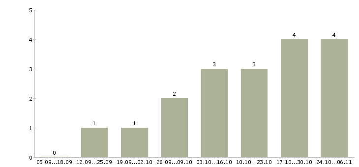 Работа управляющий магазином в Чите - Число вакансий в Чите по специальности управляющий магазином за 2 месяца