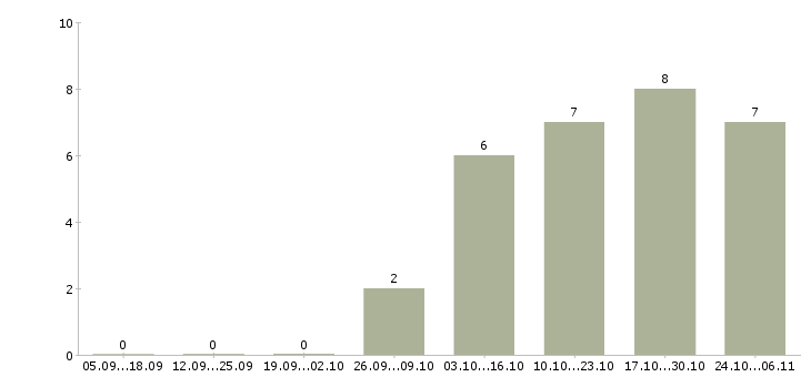 Работа заработок из дома в Ярославле - Число вакансий в Ярославле по специальности заработок из дома за 2 месяца