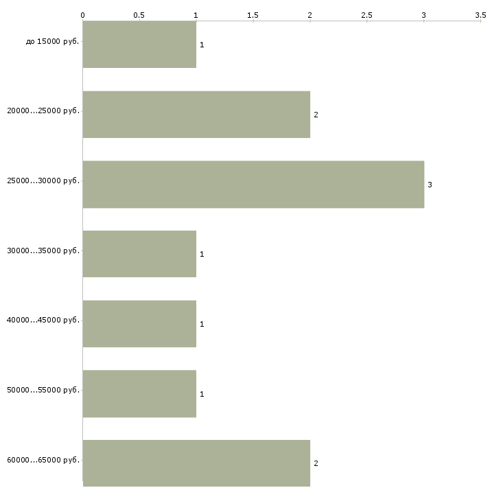 Найти работу инструктор по лфк Санкт-петербург - График распределения вакансий «инструктор по лфк» по зарплате