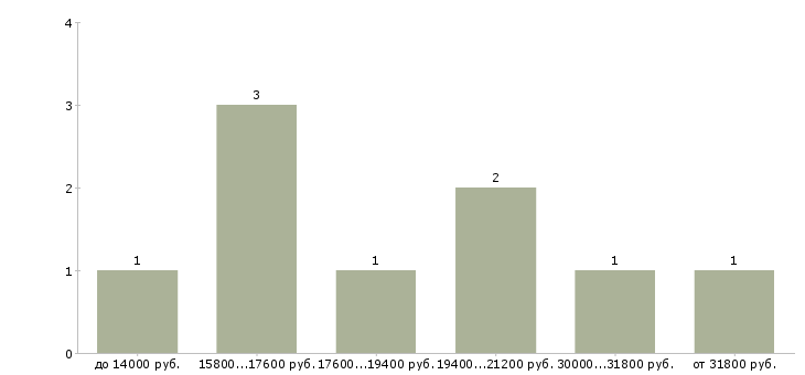 Найти работу оператор горячей линии в Красноярске - График распределения вакансий «оператор горячей линии» по зарплате