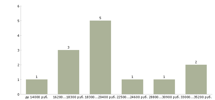 Найти работу охранник магазина Ростов-на-дону - График распределения вакансий «охранник магазина» по зарплате