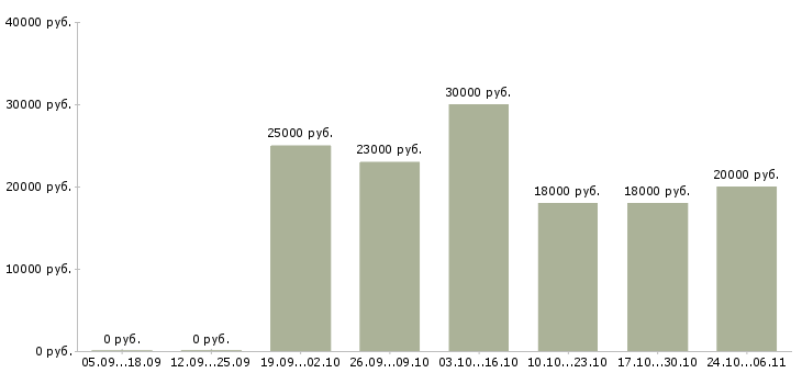Вакансии администратор удаленный в Астрахани - Медиана зарплат администратор удаленный в Астрахани за 2 месяца
