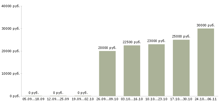 Вакансии администратор удаленный в Липецке - Медиана зарплат администратор удаленный в Липецке за 2 месяца