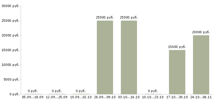 Вакансии бизнес для людей Йошкар-ола - Медиана зарплат бизнес для людей Йошкар-ола за 2 месяца