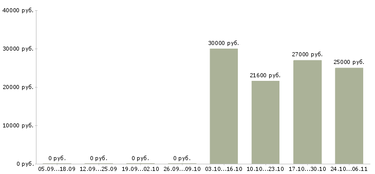 Вакансии бухгалтер первичной документации в Астрахани - Медиана зарплат бухгалтер первичной документации в Астрахани за 2 месяца