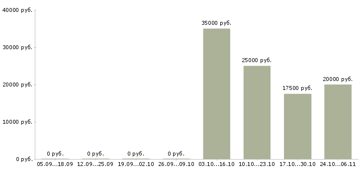 Вакансии бухгалтер по первичной документации в Иваново - Медиана зарплат бухгалтер по первичной документации в Иваново за 2 месяца