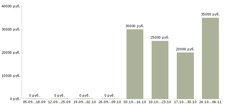 Вакансии бухгалтер по расчету заработной платы в Кирове - Медиана зарплат бухгалтер по расчету заработной платы в Кирове за 2 месяца