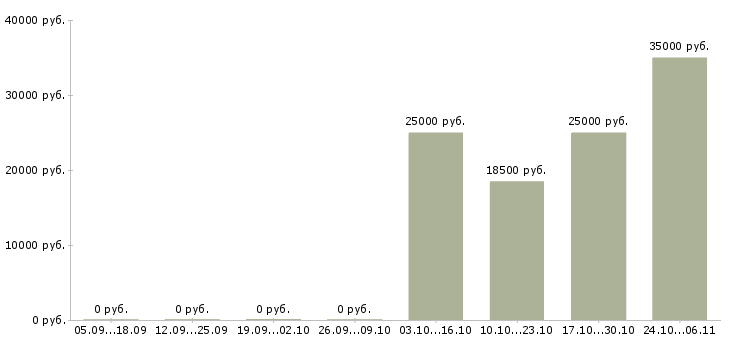 Вакансии бухгалтер по расчету заработной платы в Чебоксарах - Медиана зарплат бухгалтер по расчету заработной платы в Чебоксарах за 2 месяца