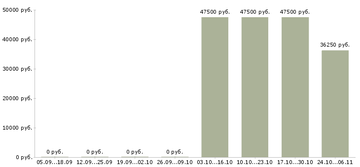 Вакансии водитель в организацию Коми - Медиана зарплат водитель в организацию Коми за 2 месяца