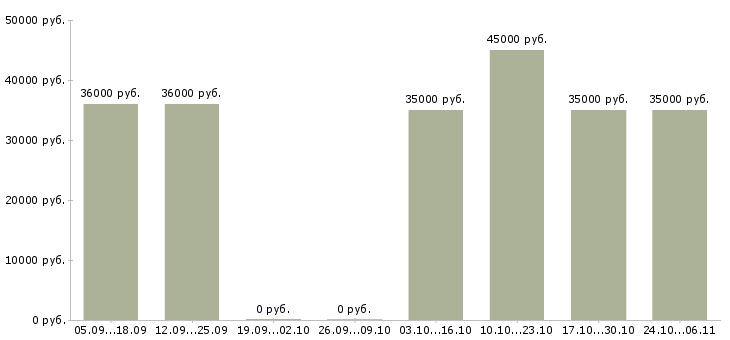 Вакансии водитель штабелер в Подольске - Медиана зарплат водитель штабелер в Подольске за 2 месяца