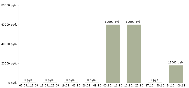 Вакансии грузчик в магазин в Мурманске - Медиана зарплат грузчик в магазин в Мурманске за 2 месяца