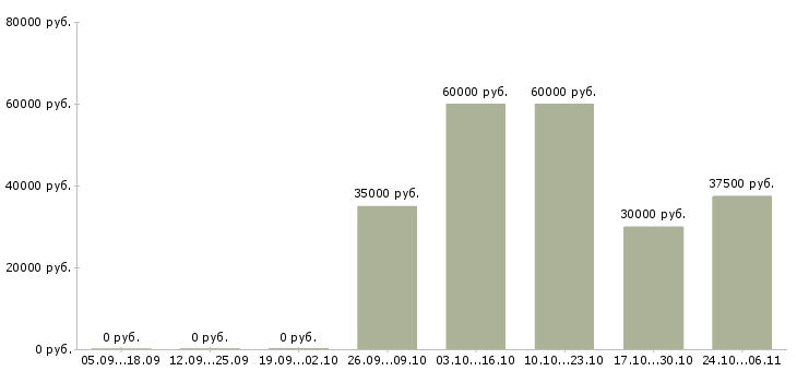 Вакансии директор проекта в Костроме - Медиана зарплат директор проекта в Костроме за 2 месяца