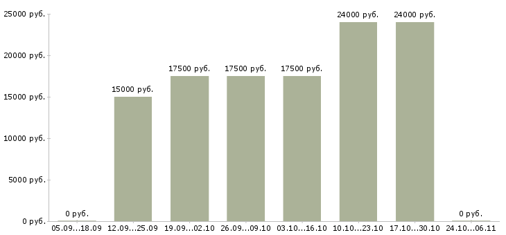 Вакансии заработок в сети в Новокузнецке - Медиана зарплат заработок в сети в Новокузнецке за 2 месяца