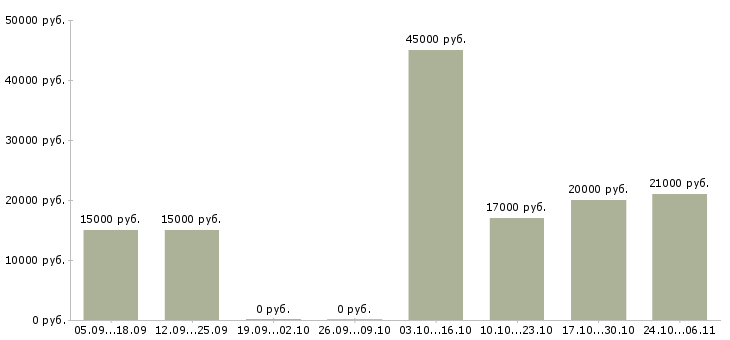 Вакансии заработок в сети в Тюмени - Медиана зарплат заработок в сети в Тюмени за 2 месяца