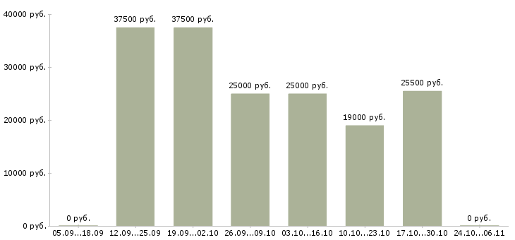 Вакансии кладовщик на склад Симферополь - Медиана зарплат кладовщик на склад Симферополь за 2 месяца