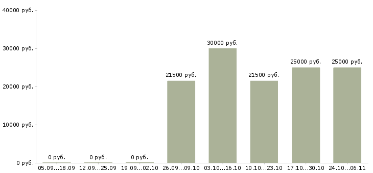 Вакансии кладовщик на складе Набережные челны - Медиана зарплат кладовщик на складе Набережные челны за 2 месяца