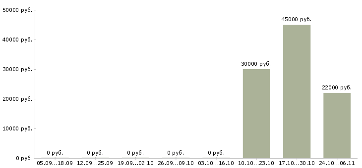 Вакансии кладовщик склада в Чебоксарах - Медиана зарплат кладовщик склада в Чебоксарах за 2 месяца