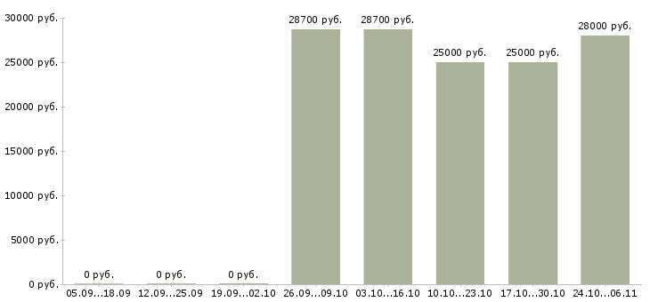 Вакансии кладовщики на склады в Люберцах - Медиана зарплат кладовщики на склады в Люберцах за 2 месяца