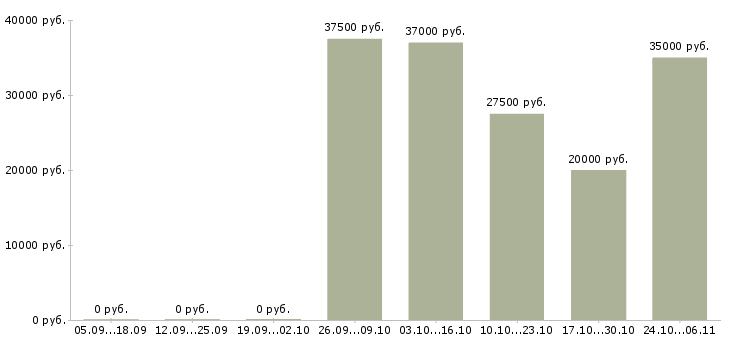 Вакансии контролер отк в Уфе - Медиана зарплат контролер отк в Уфе за 2 месяца