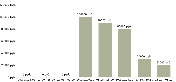 Вакансии мастер в цех в Саратове - Медиана зарплат мастер в цех в Саратове за 2 месяца