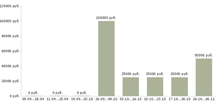 Вакансии мастер цеха Удмуртия - Медиана зарплат мастер цеха Удмуртия за 2 месяца