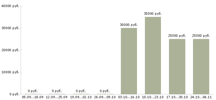 Вакансии менеджер по оборудованию в Чите - Медиана зарплат менеджер по оборудованию в Чите за 2 месяца