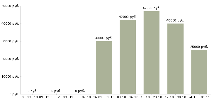 Вакансии менеджер региональный в Магнитогорске - Медиана зарплат менеджер региональный в Магнитогорске за 2 месяца