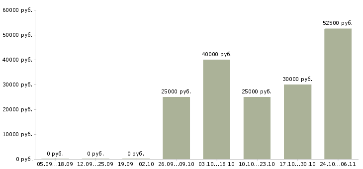 Вакансии наладчик оборудования в Краснодаре - Медиана зарплат наладчик оборудования в Краснодаре за 2 месяца