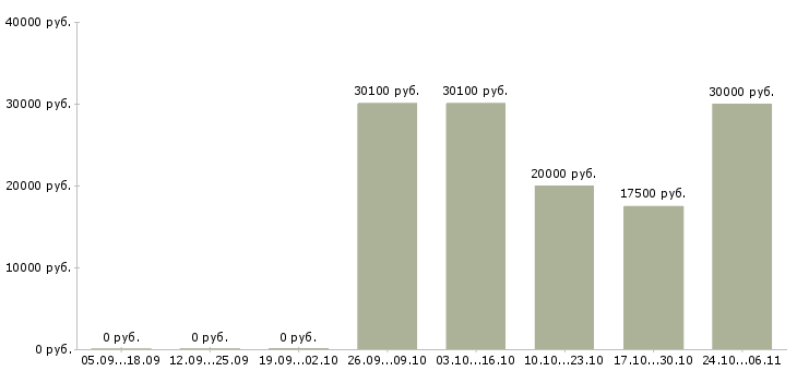 Вакансии наладчик оборудования в Ульяновске - Медиана зарплат наладчик оборудования в Ульяновске за 2 месяца