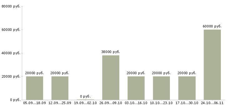 Вакансии начальник строительства в Рязани - Медиана зарплат начальник строительства в Рязани за 2 месяца