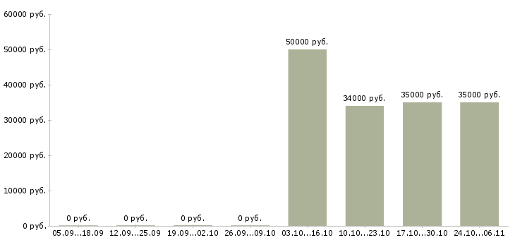 Вакансии начальник строительства в Ярославле - Медиана зарплат начальник строительства в Ярославле за 2 месяца
