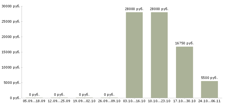 Вакансии неполная занятость в Новокузнецке - Медиана зарплат неполная занятость в Новокузнецке за 2 месяца