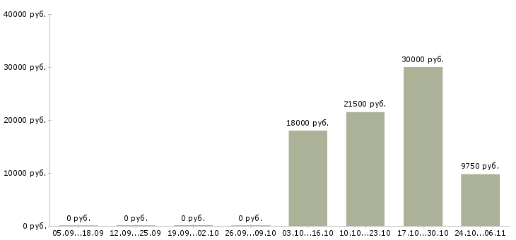 Вакансии оператор горячей линии Татарстан - Медиана зарплат оператор горячей линии Татарстан за 2 месяца