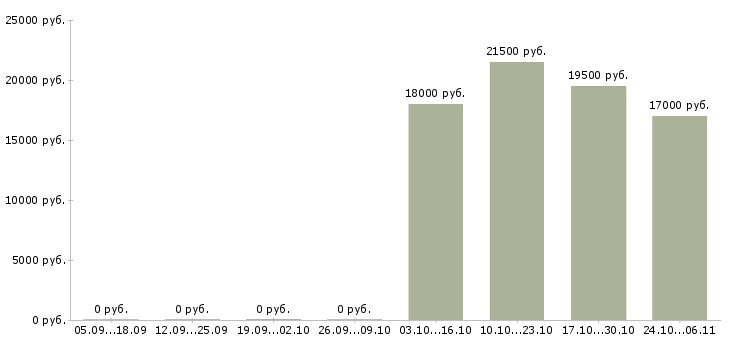 Вакансии оператор на горячую линию в Воронеже - Медиана зарплат оператор на горячую линию в Воронеже за 2 месяца