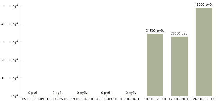 Вакансии охранник магазина в Твери - Медиана зарплат охранник магазина в Твери за 2 месяца