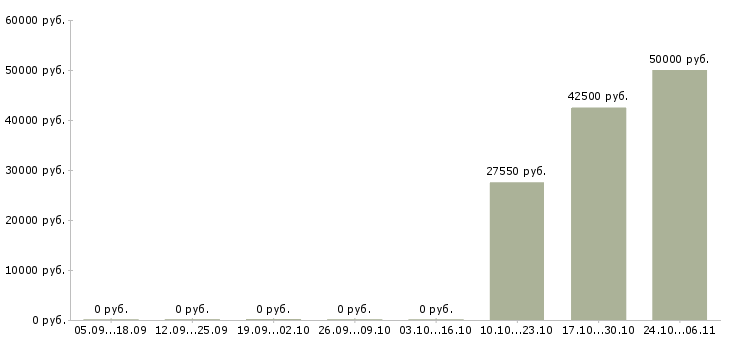 Вакансии повар с обучением в Астрахани - Медиана зарплат повар с обучением в Астрахани за 2 месяца