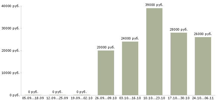 Вакансии помощник на дому в Астрахани - Медиана зарплат помощник на дому в Астрахани за 2 месяца