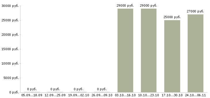 Вакансии помощник на дому в Казани - Медиана зарплат помощник на дому в Казани за 2 месяца