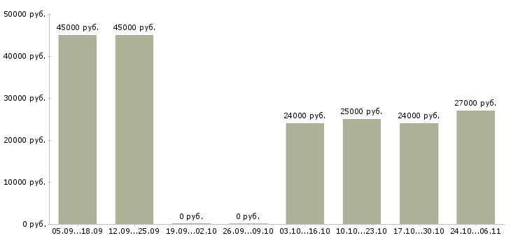 Вакансии помощник на дому в Уфе - Медиана зарплат помощник на дому в Уфе за 2 месяца