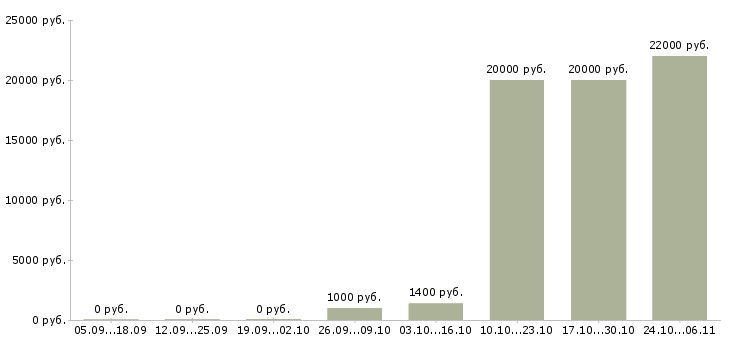 Вакансии помощник флориста Санкт-петербург - Медиана зарплат помощник флориста Санкт-петербург за 2 месяца