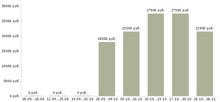Вакансии продавец консультант с опытом в Костроме - Медиана зарплат продавец консультант с опытом в Костроме за 2 месяца