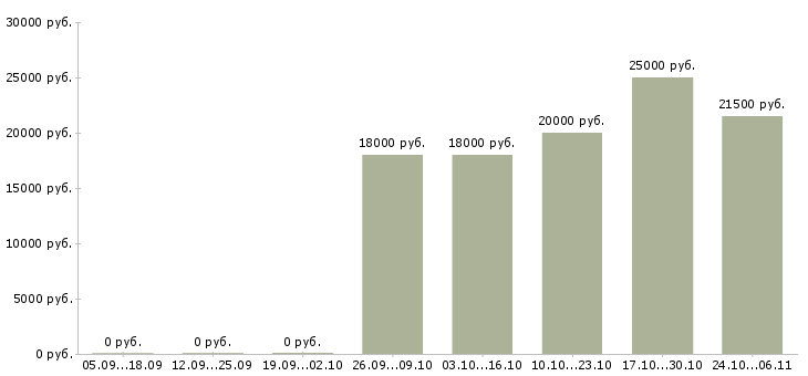 Вакансии продавец консультант с опытом в Пскове - Медиана зарплат продавец консультант с опытом в Пскове за 2 месяца