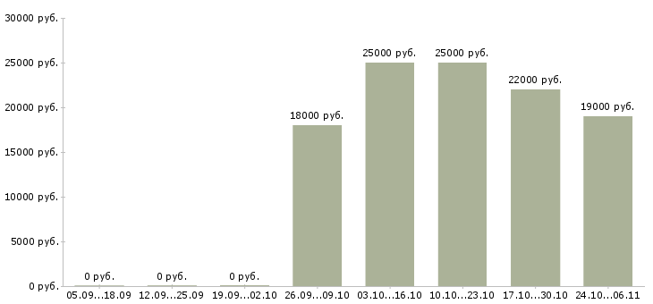 Вакансии продавец консультант с опытом в Саранске - Медиана зарплат продавец консультант с опытом в Саранске за 2 месяца