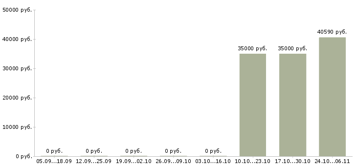 Вакансии производственный работник в Кургане - Медиана зарплат производственный работник в Кургане за 2 месяца