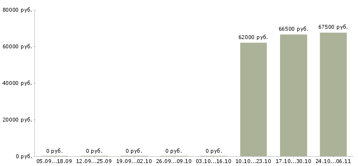 Вакансии производственный работник в Сыктывкаре - Медиана зарплат производственный работник в Сыктывкаре за 2 месяца