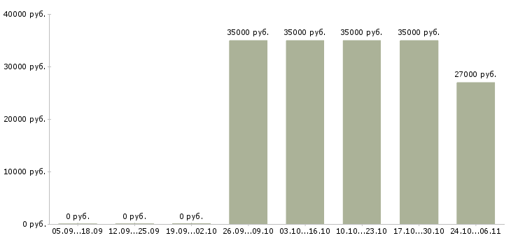 Вакансии рабочий персонал в Клине - Медиана зарплат рабочий персонал в Клине за 2 месяца