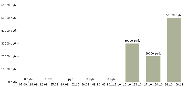 Вакансии разработчик приложений Удмуртия - Медиана зарплат разработчик приложений Удмуртия за 2 месяца